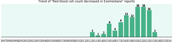 Could Exemestane cause Red blood cell count decreased?